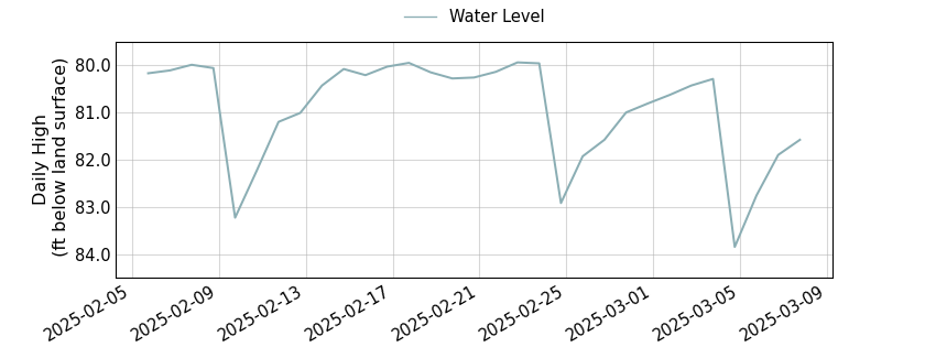 plot of past 30 days of well water level data