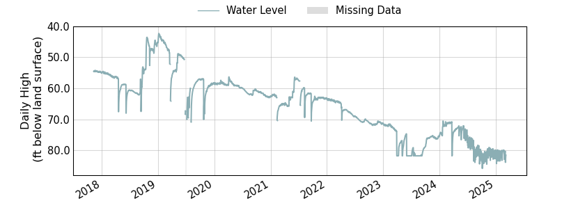 plot of entire period of record of well water level data