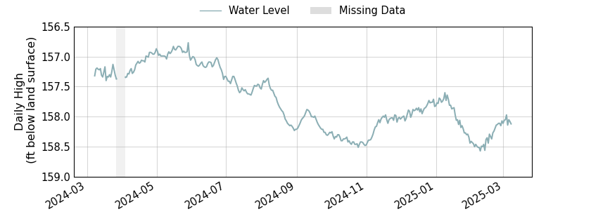 plot of past 1 year of well water level data