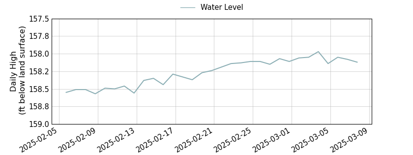 plot of past 30 days of well water level data