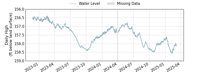 plot of entire period of record of well water level data