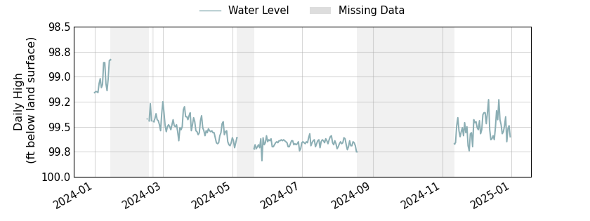 plot of past 1 year of well water level data