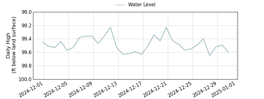 plot of past 30 days of well water level data