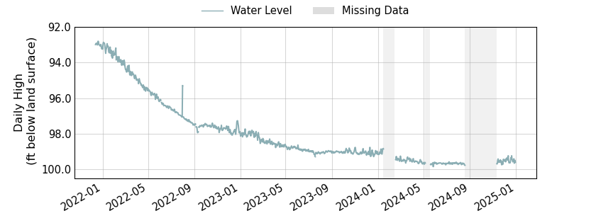 plot of entire period of record of well water level data