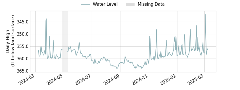 plot of past 1 year of well water level data