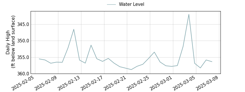 plot of past 30 days of well water level data