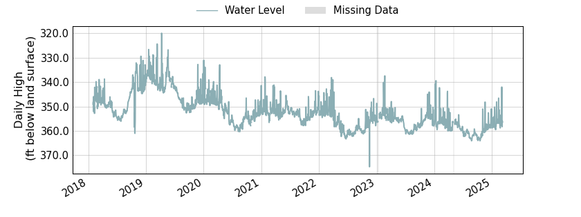 plot of entire period of record of well water level data