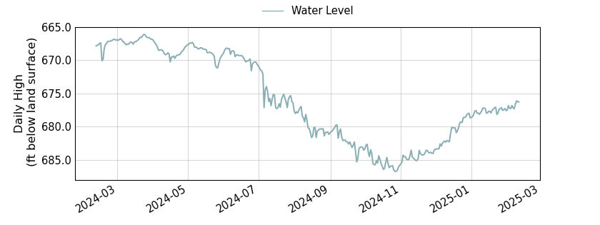 plot of past 1 year of well water level data