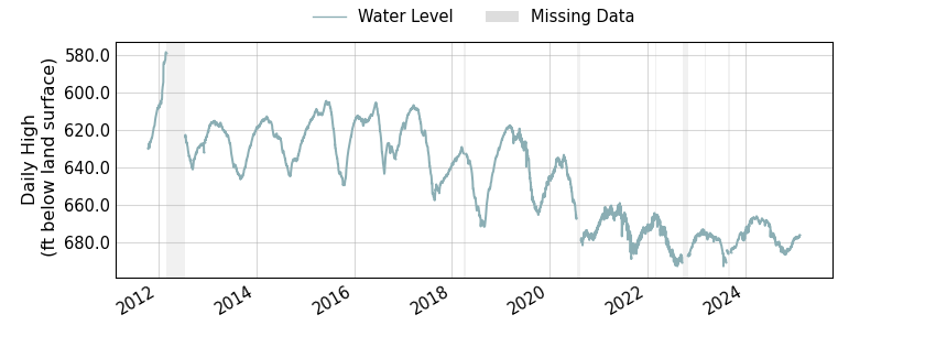 plot of entire period of record of well water level data