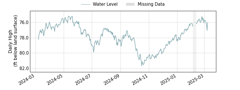 plot of past 1 year of well water level data