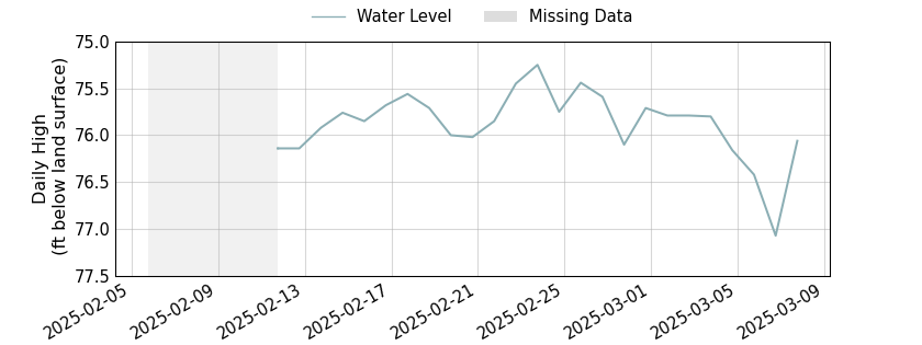 plot of past 30 days of well water level data