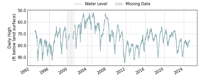 plot of entire period of record of well water level data