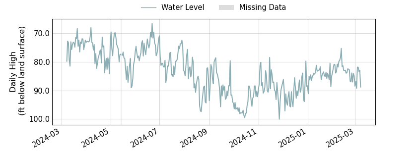 plot of past 1 year of well water level data