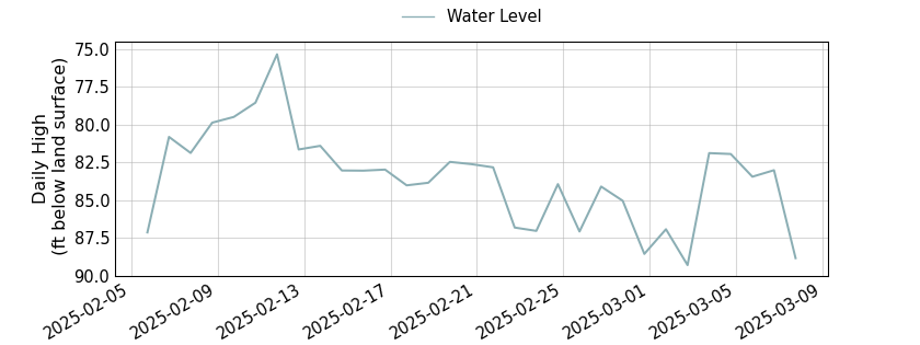 plot of past 30 days of well water level data