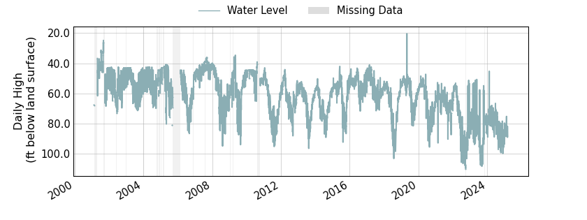 plot of entire period of record of well water level data