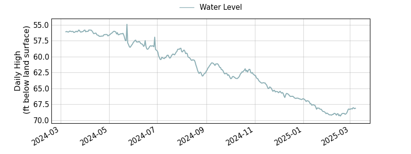 plot of past 1 year of well water level data