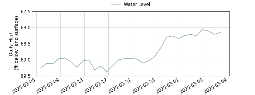 plot of past 30 days of well water level data