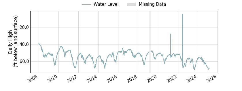 plot of entire period of record of well water level data