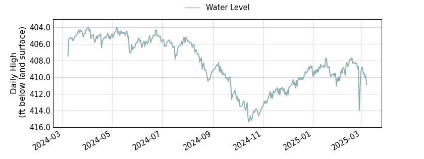 plot of past 1 year of well water level data