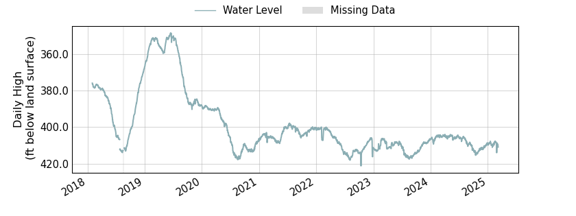 plot of entire period of record of well water level data