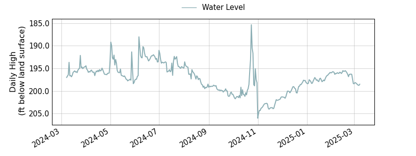 plot of past 1 year of well water level data