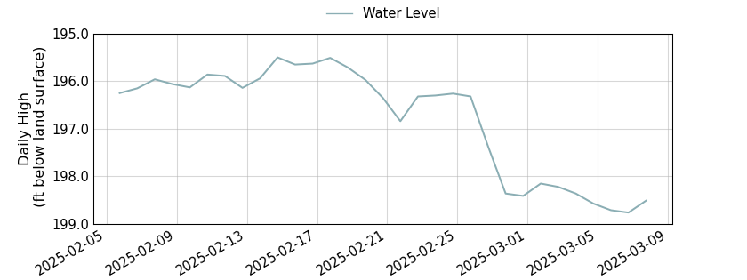 plot of past 30 days of well water level data