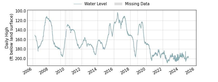 plot of entire period of record of well water level data