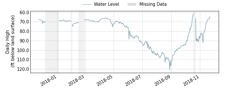 plot of past 1 year of well water level data