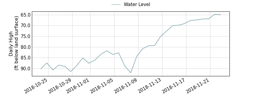 plot of past 30 days of well water level data