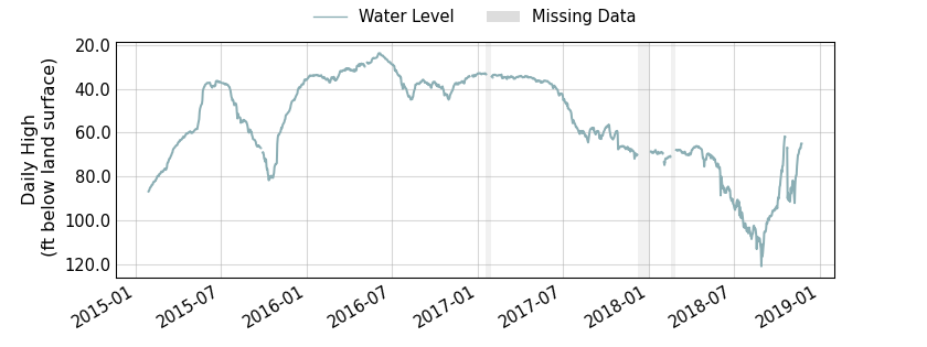 plot of entire period of record of well water level data