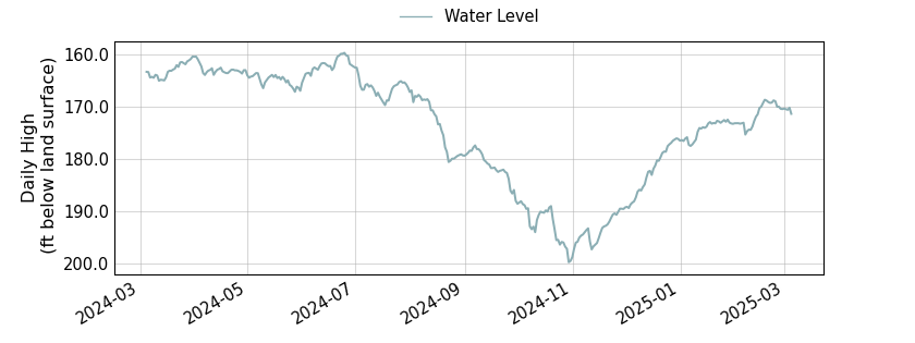 plot of past 1 year of well water level data