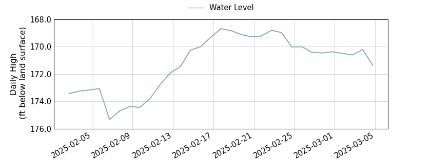 plot of past 30 days of well water level data