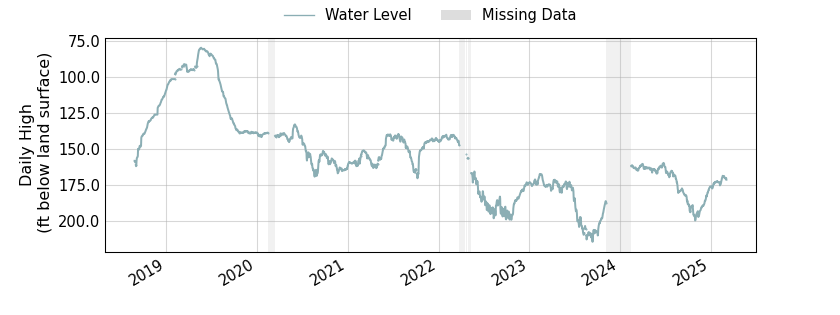 plot of entire period of record of well water level data