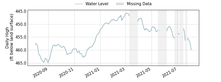 plot of past 1 year of well water level data