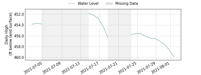 plot of past 30 days of well water level data