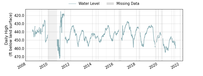 plot of entire period of record of well water level data