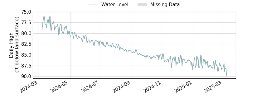 plot of past 1 year of well water level data