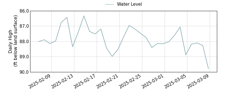 plot of past 30 days of well water level data