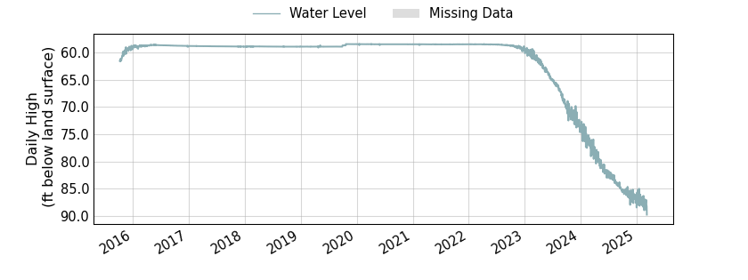 plot of entire period of record of well water level data