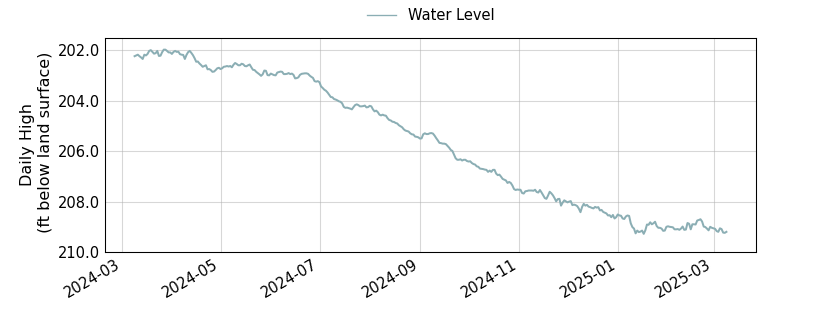 plot of past 1 year of well water level data