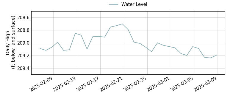 plot of past 30 days of well water level data