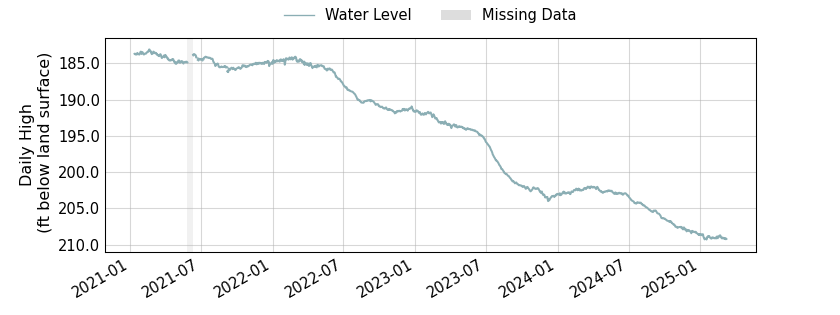 plot of entire period of record of well water level data