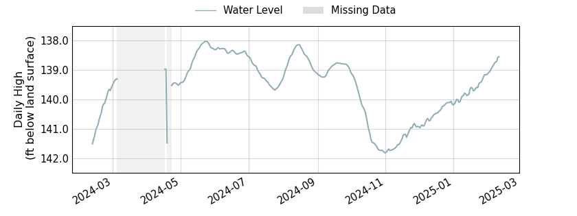 plot of past 1 year of well water level data