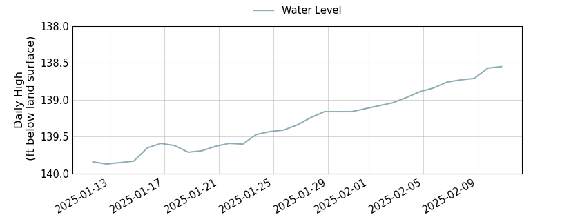 plot of past 30 days of well water level data