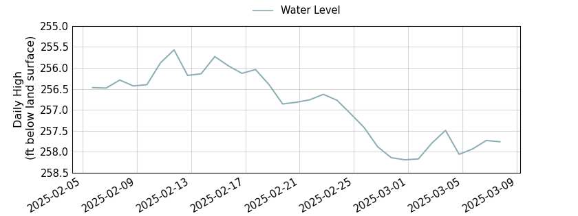 plot of past 30 days of well water level data