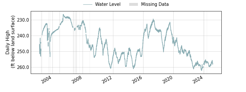 plot of entire period of record of well water level data