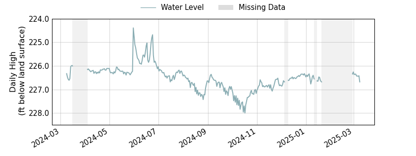 plot of past 1 year of well water level data