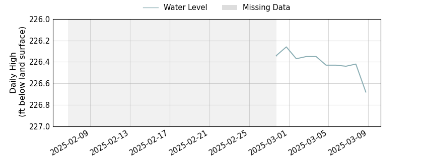 plot of past 30 days of well water level data