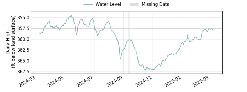 plot of past 1 year of well water level data