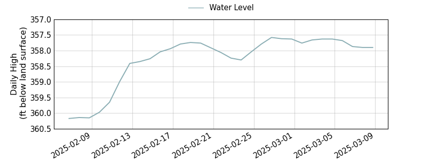 plot of past 30 days of well water level data